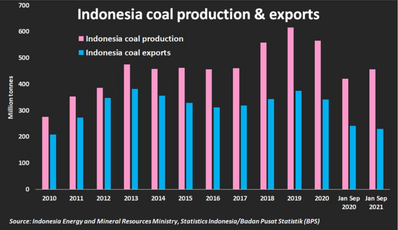 Produksi dan Ekspor Batubara di Indonesia Tahun 2010-2021